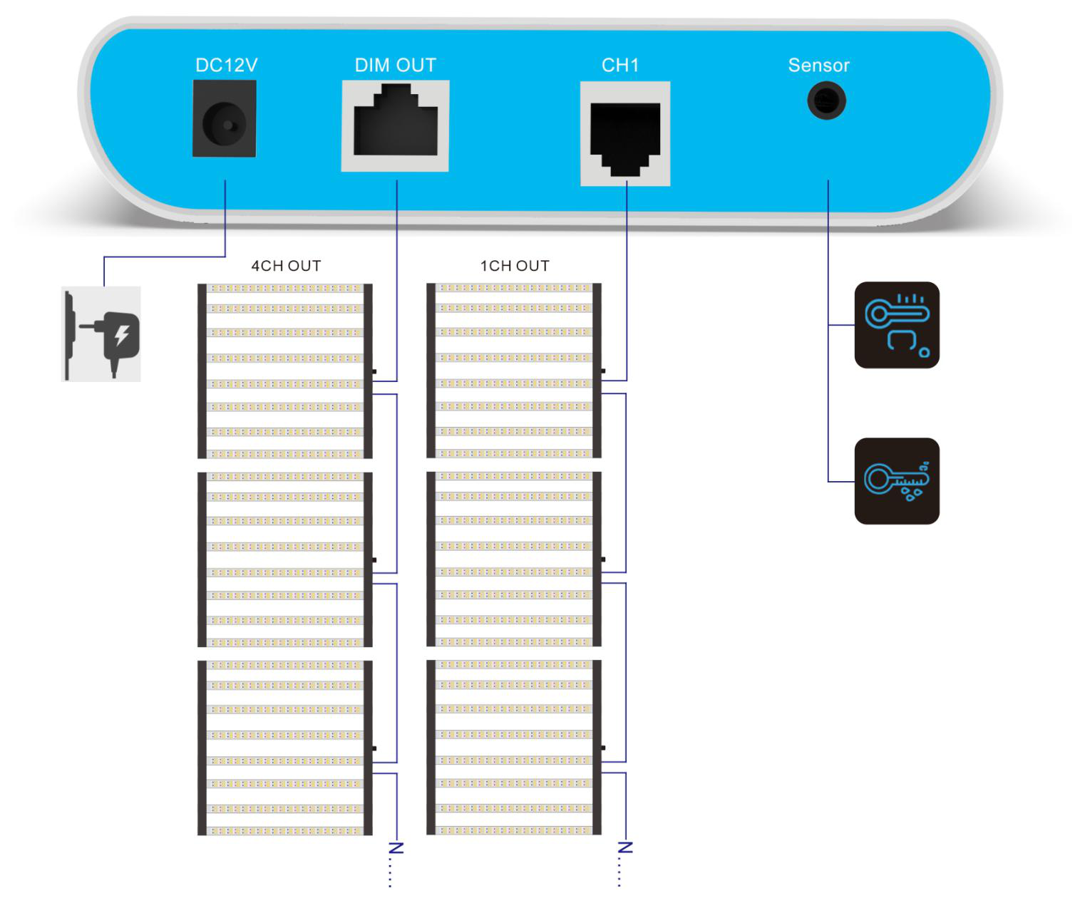 Controller ports: DC12V in, RJ45 four-channel dim output, RJ14 single-channel output, sensor jack