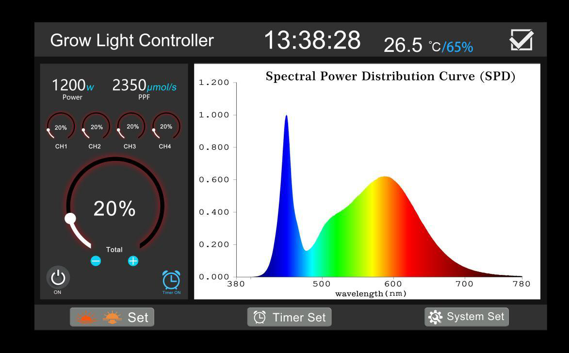 Grow light controller screen held at 20 percent output with live temperature and humidity readings beside the spectral power distribution curve